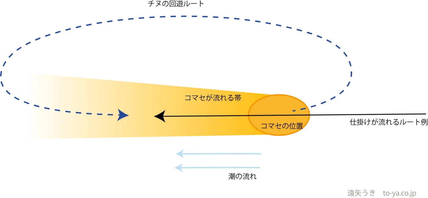 チヌの回遊ルートとコマセの帯の図。海底のコマセの山から帯が潮下へ流れ、クロダイが帯をたどって山へ帰ってくる