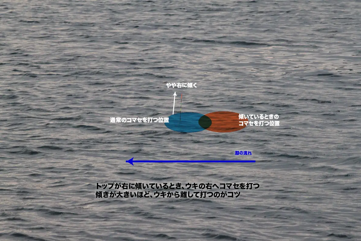 トップが右に傾いたときのコマセの打ち方。ウキが傾いた方向へ、傾きが大きいほどウキから離して打つ。