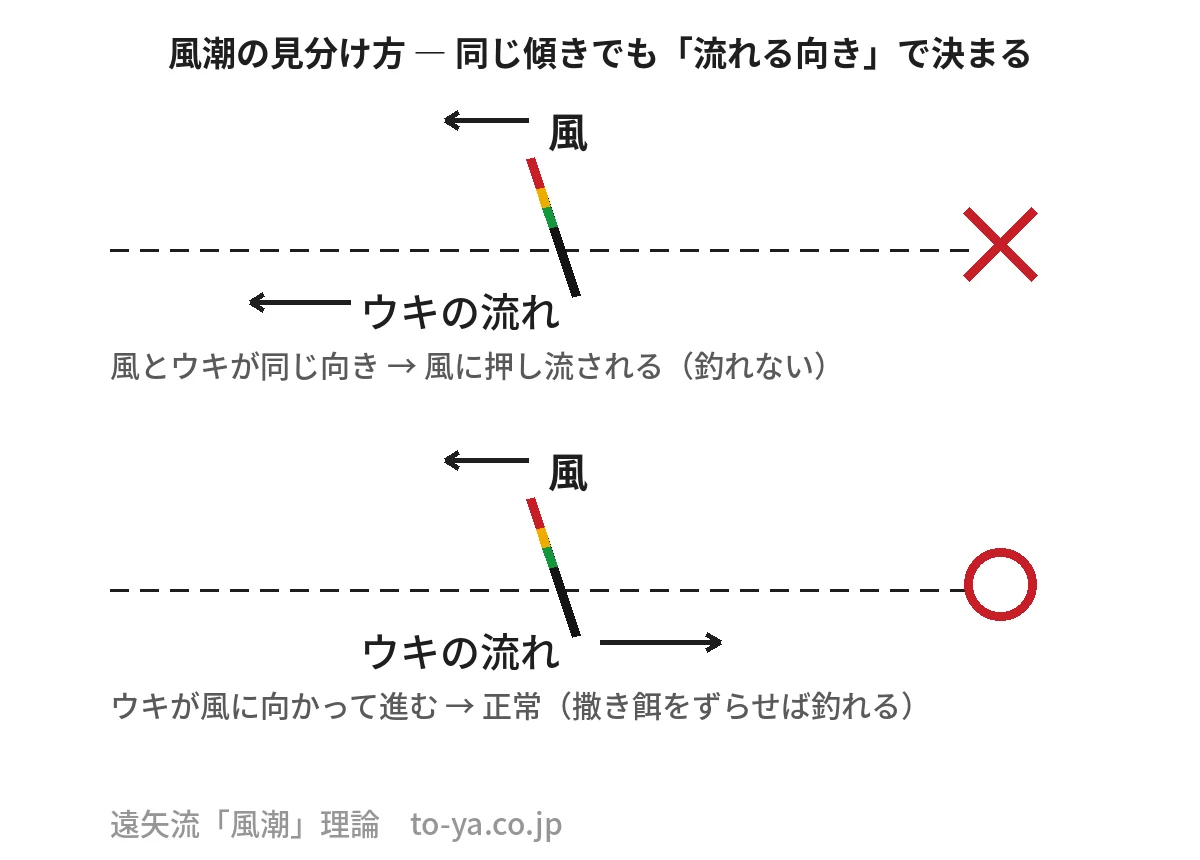 風潮の見分け方の図。ウキの傾きが同じでも、風とウキの流れる向きが同じなら釣れない(✕)、風に向かうなら釣れる(○)。